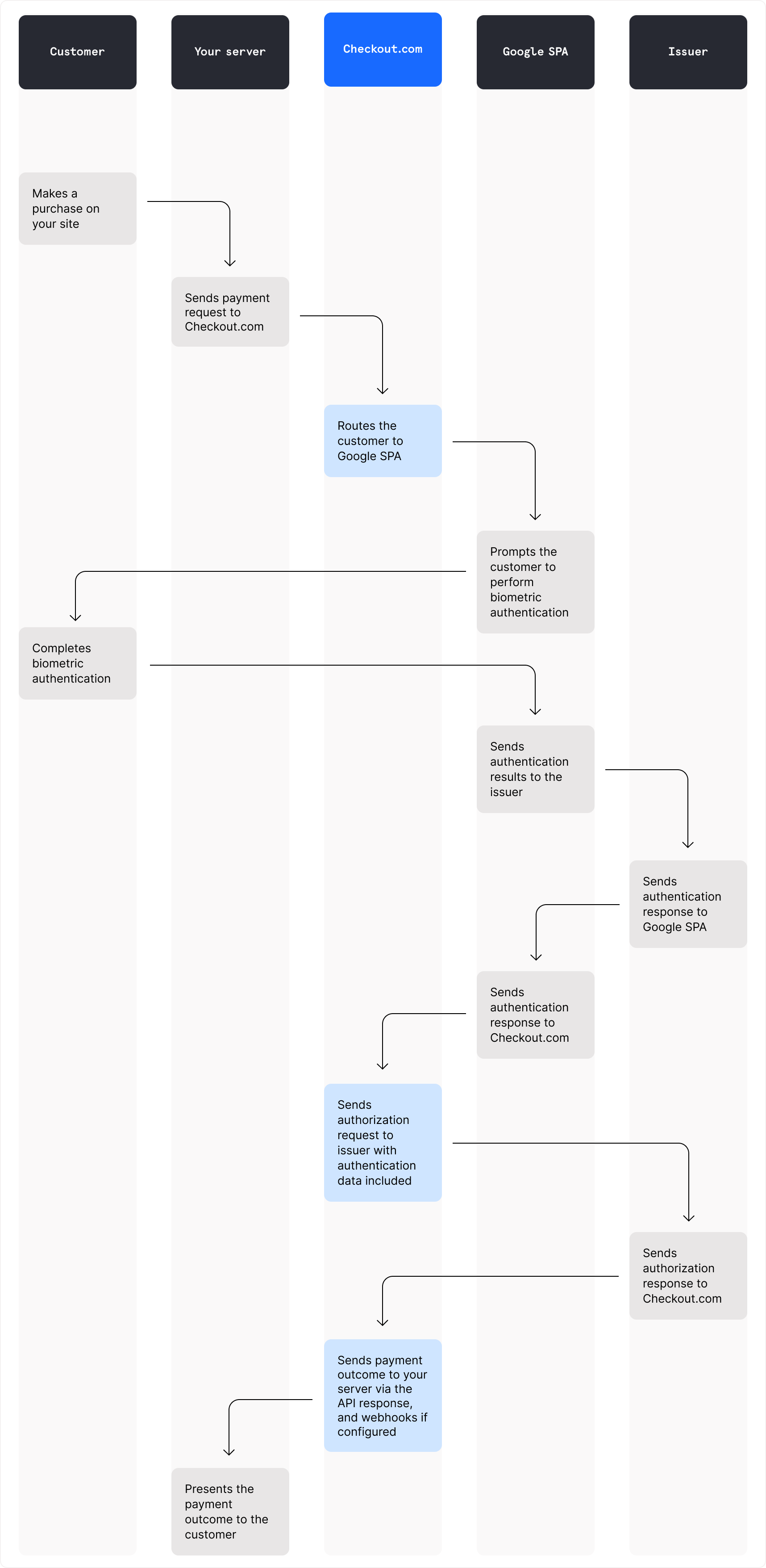 The Google SPA flow for a returning customer.